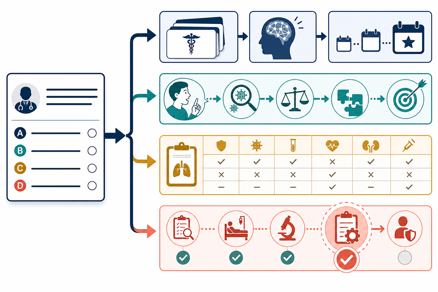 Decision-flow illustration showing missed questions being sorted into flashcards, verbal retrieval, comparison sheets, or process corrections based on the type of error.