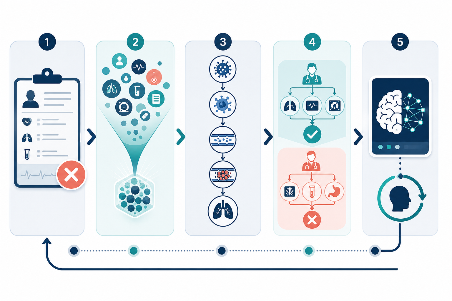 A visual sequence showing a missed clinical question becoming a problem representation, mechanism chain, differential contrast, concise illness script, and retrieval prompt.