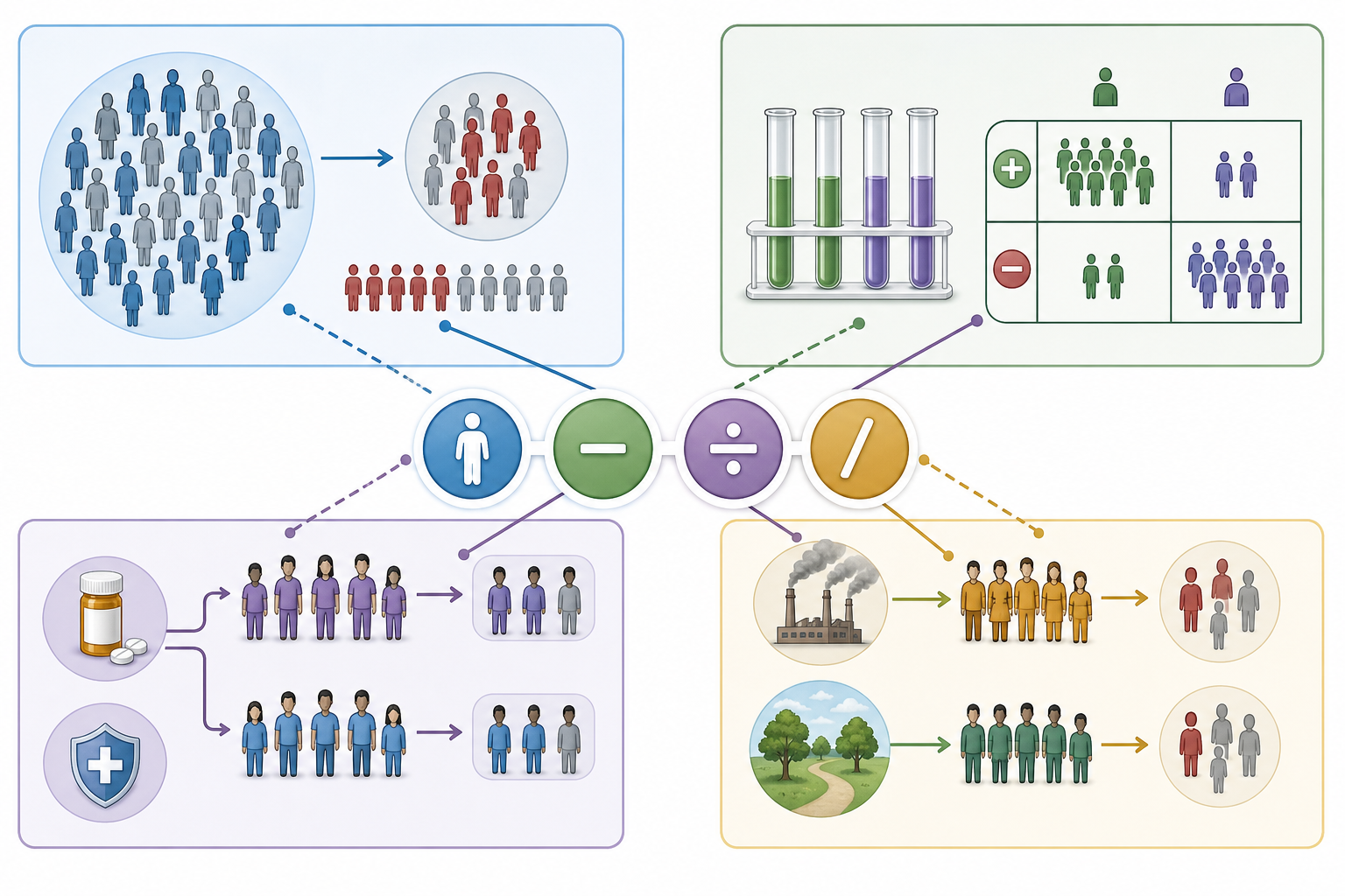 A visual map connecting disease frequency, diagnostic testing, treatment effects, and association measures through their relevant groups and denominators.